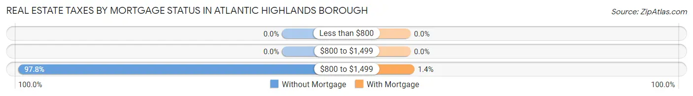 Real Estate Taxes by Mortgage Status in Atlantic Highlands borough