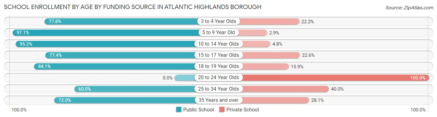 School Enrollment by Age by Funding Source in Atlantic Highlands borough
