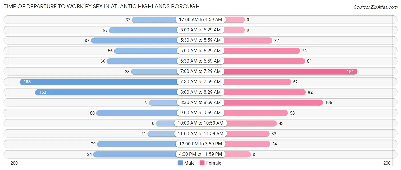 Time of Departure to Work by Sex in Atlantic Highlands borough