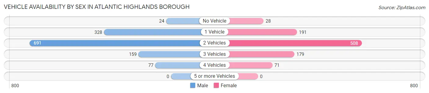 Vehicle Availability by Sex in Atlantic Highlands borough