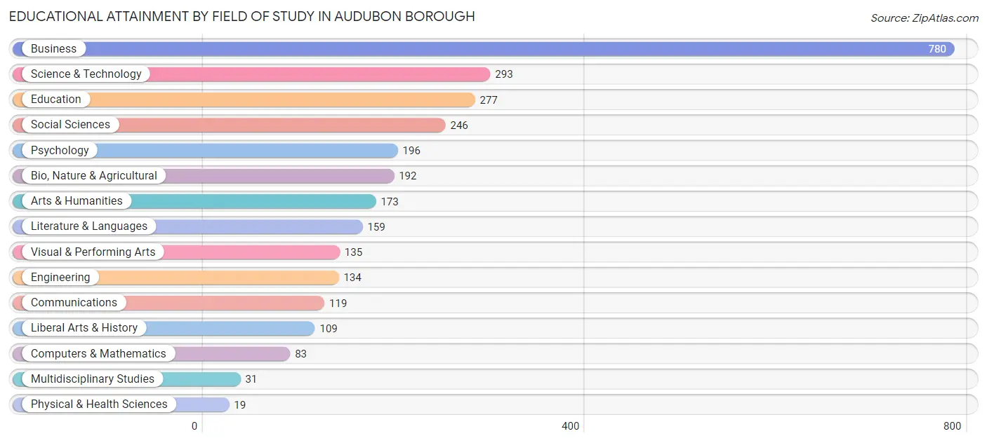 Educational Attainment by Field of Study in Audubon borough