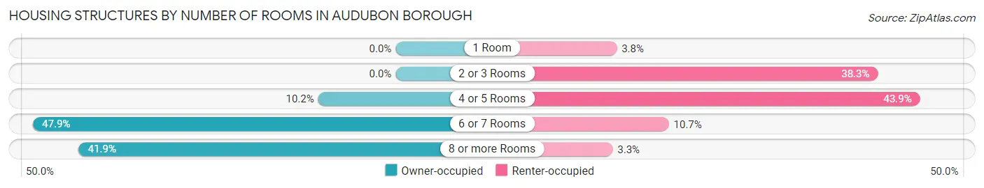 Housing Structures by Number of Rooms in Audubon borough