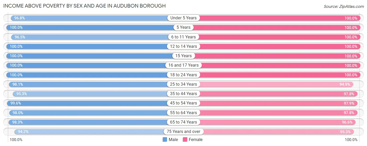 Income Above Poverty by Sex and Age in Audubon borough