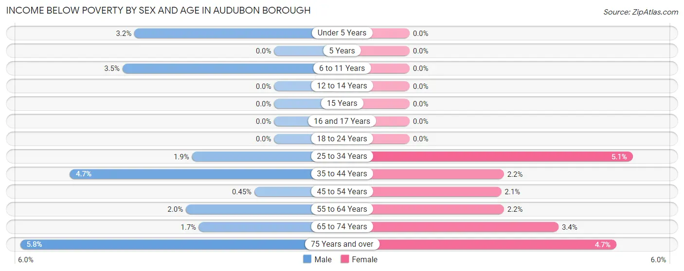 Income Below Poverty by Sex and Age in Audubon borough