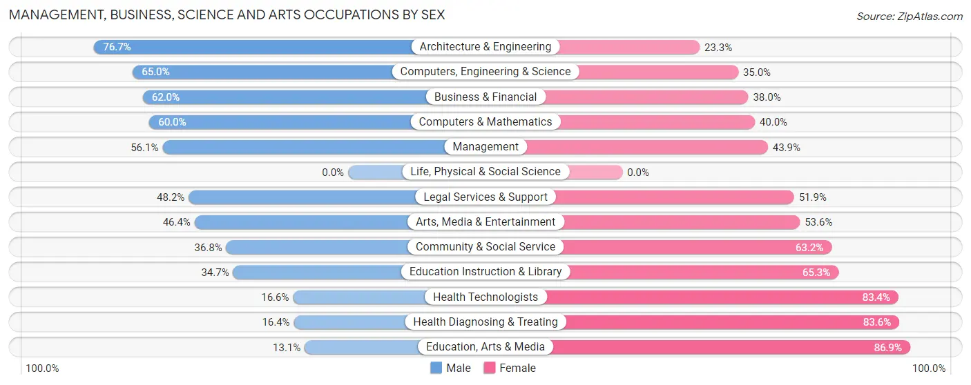 Management, Business, Science and Arts Occupations by Sex in Audubon borough