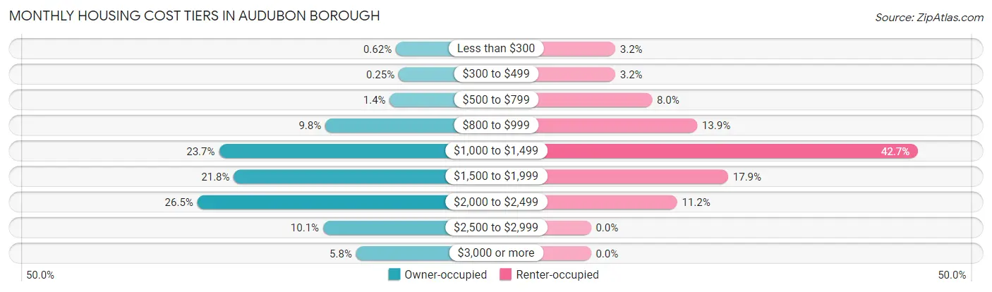 Monthly Housing Cost Tiers in Audubon borough