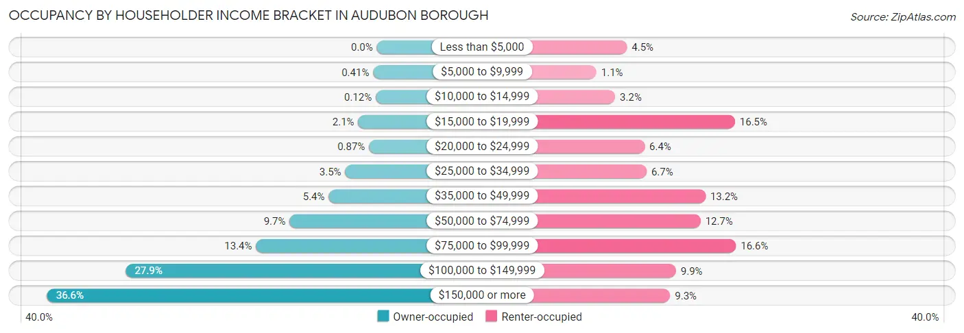 Occupancy by Householder Income Bracket in Audubon borough