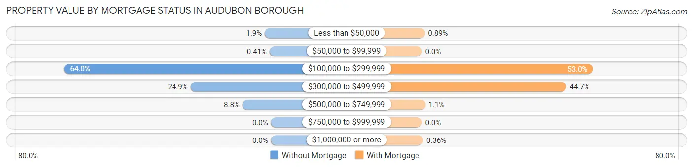 Property Value by Mortgage Status in Audubon borough