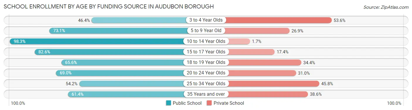 School Enrollment by Age by Funding Source in Audubon borough