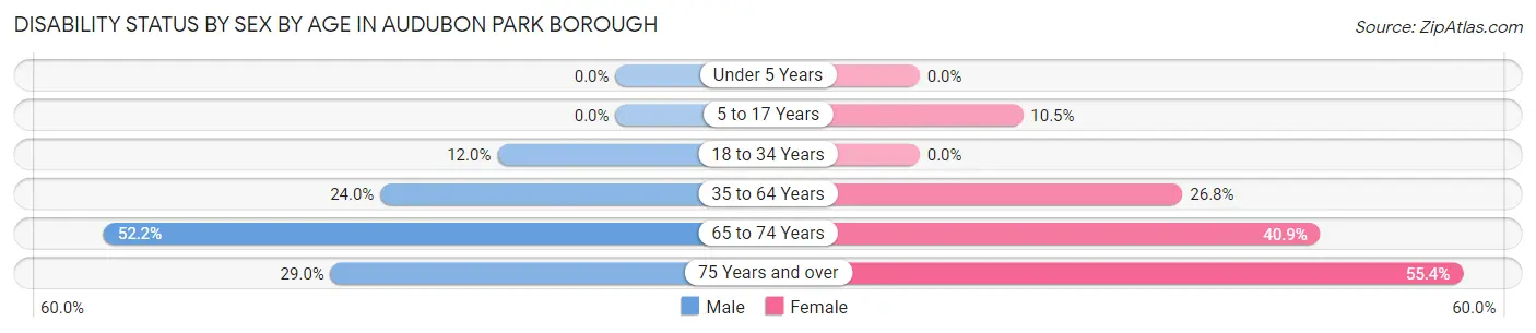 Disability Status by Sex by Age in Audubon Park borough