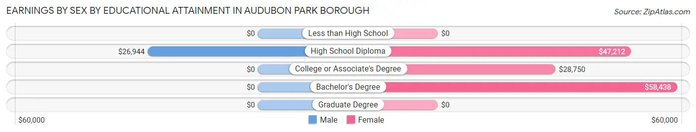 Earnings by Sex by Educational Attainment in Audubon Park borough