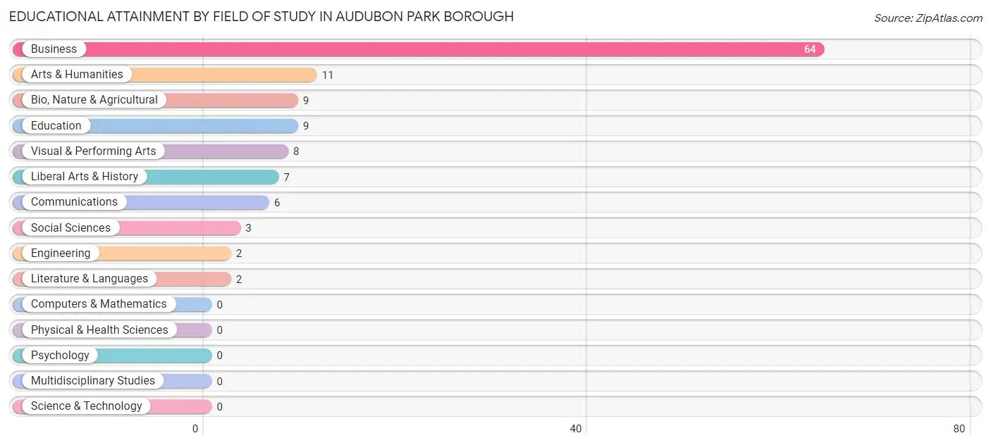 Educational Attainment by Field of Study in Audubon Park borough
