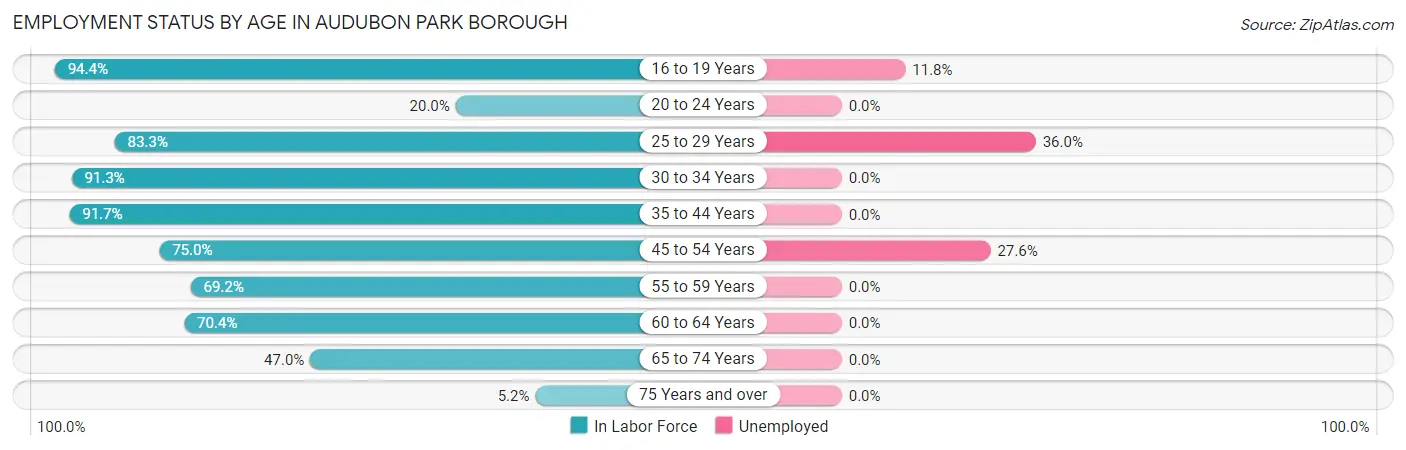 Employment Status by Age in Audubon Park borough