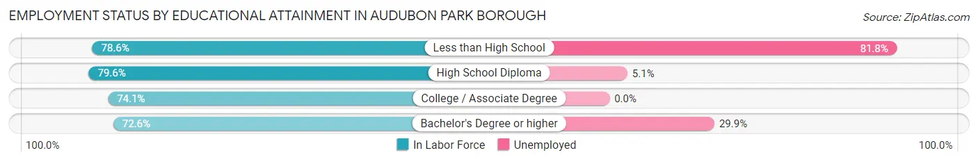 Employment Status by Educational Attainment in Audubon Park borough