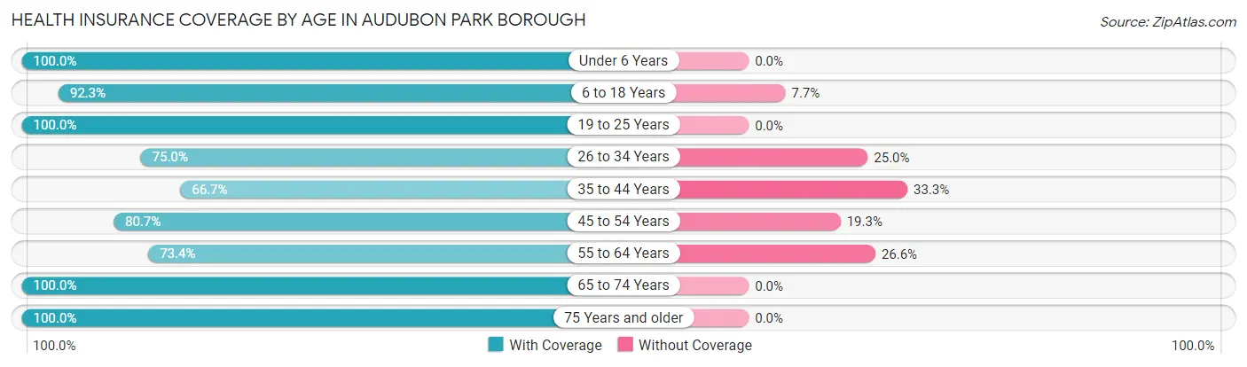 Health Insurance Coverage by Age in Audubon Park borough