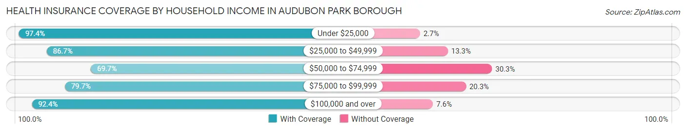 Health Insurance Coverage by Household Income in Audubon Park borough