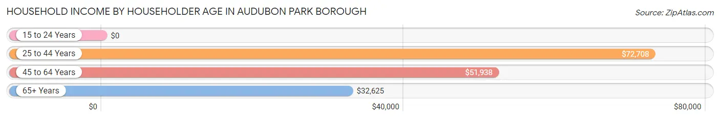 Household Income by Householder Age in Audubon Park borough