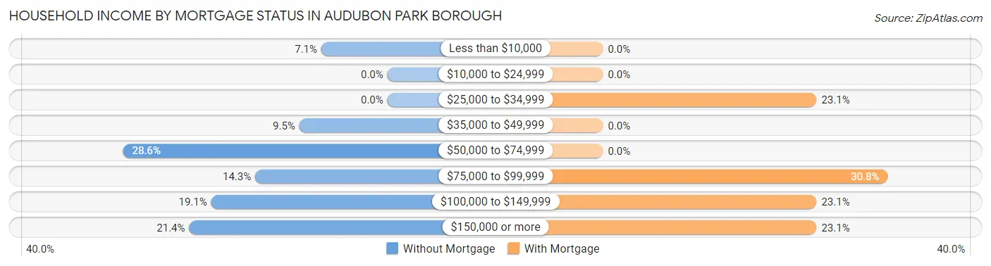 Household Income by Mortgage Status in Audubon Park borough