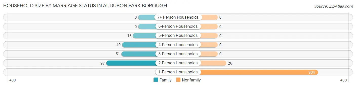 Household Size by Marriage Status in Audubon Park borough