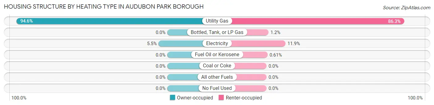 Housing Structure by Heating Type in Audubon Park borough