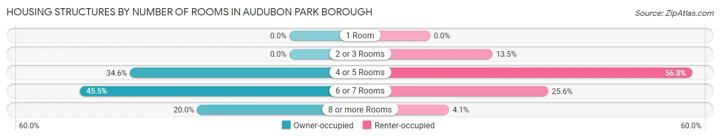 Housing Structures by Number of Rooms in Audubon Park borough