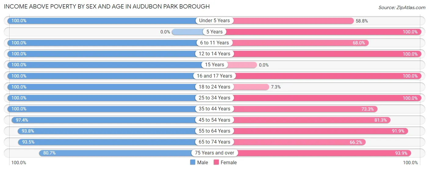 Income Above Poverty by Sex and Age in Audubon Park borough