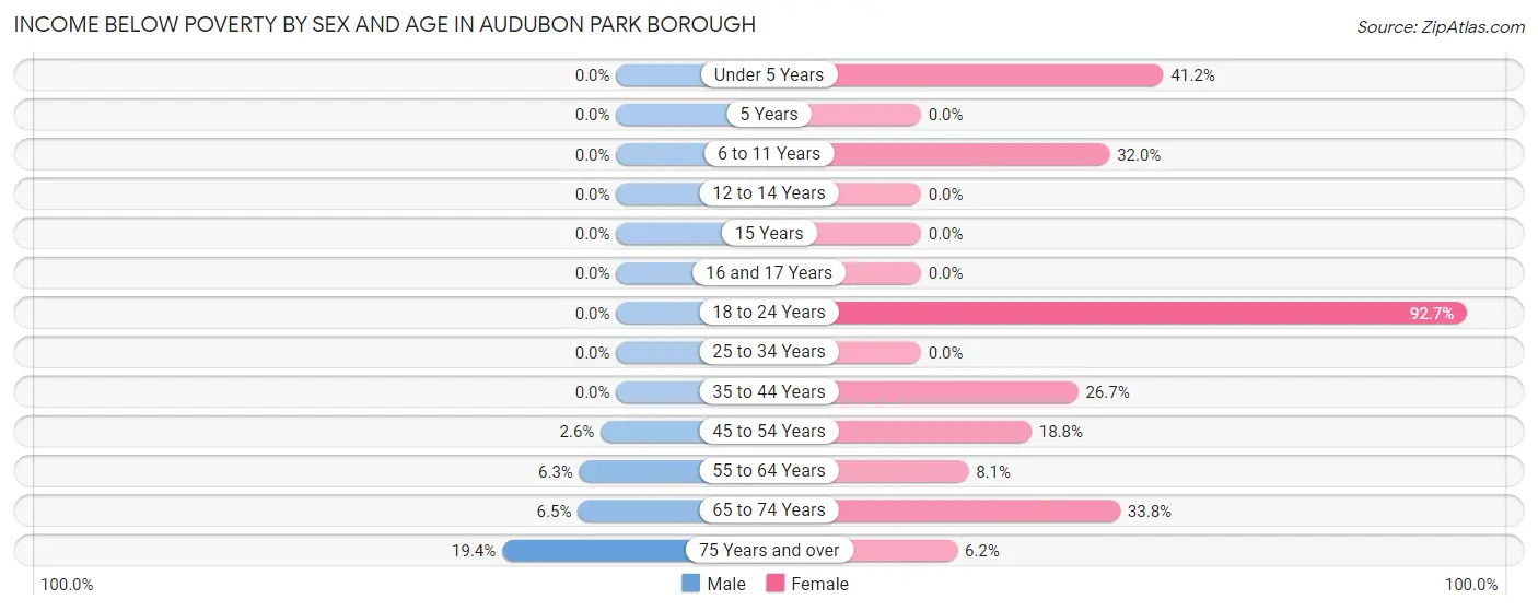 Income Below Poverty by Sex and Age in Audubon Park borough