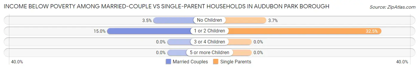 Income Below Poverty Among Married-Couple vs Single-Parent Households in Audubon Park borough