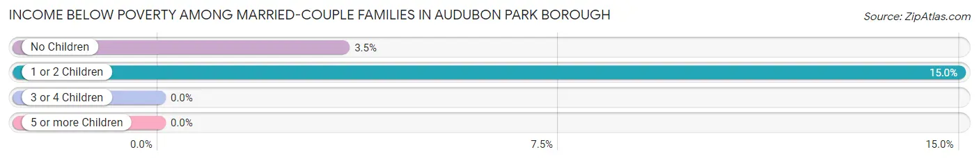 Income Below Poverty Among Married-Couple Families in Audubon Park borough