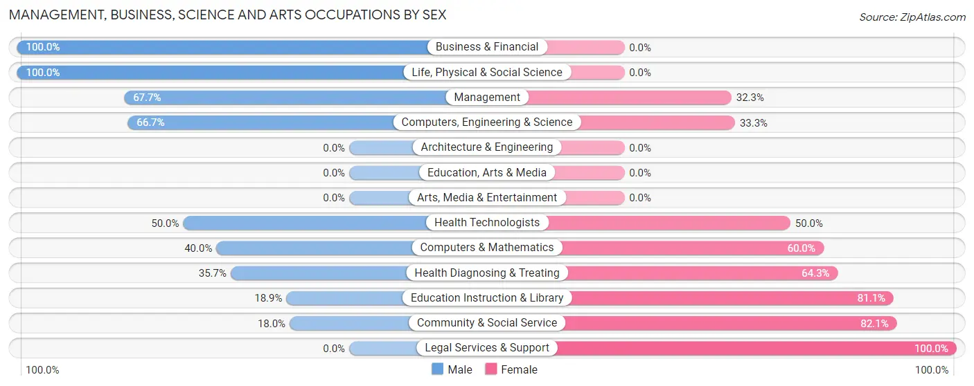 Management, Business, Science and Arts Occupations by Sex in Audubon Park borough