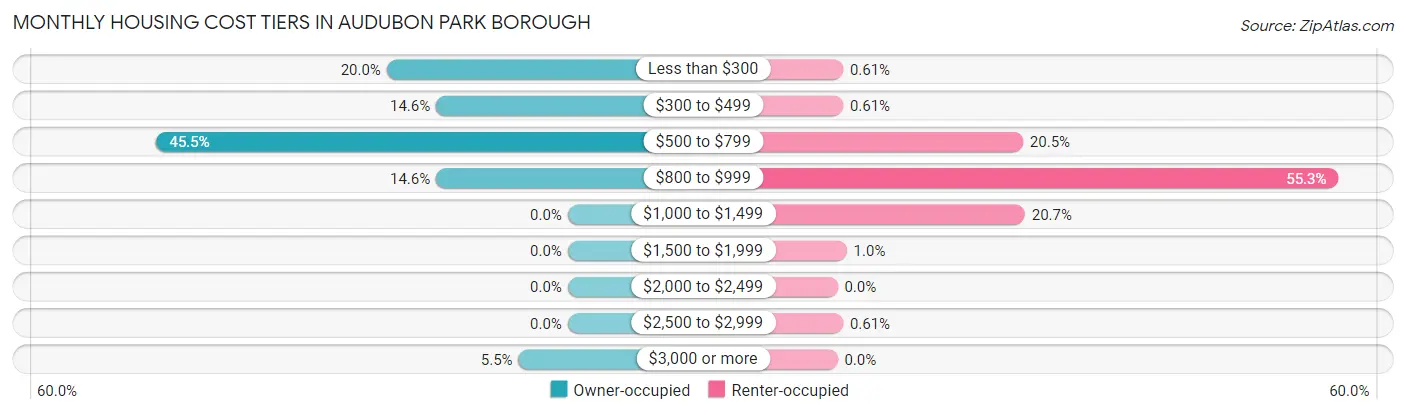 Monthly Housing Cost Tiers in Audubon Park borough
