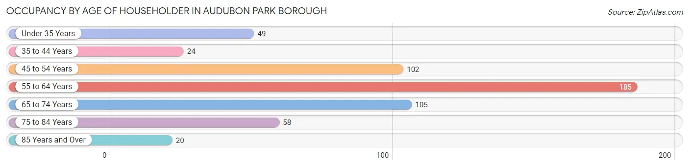 Occupancy by Age of Householder in Audubon Park borough