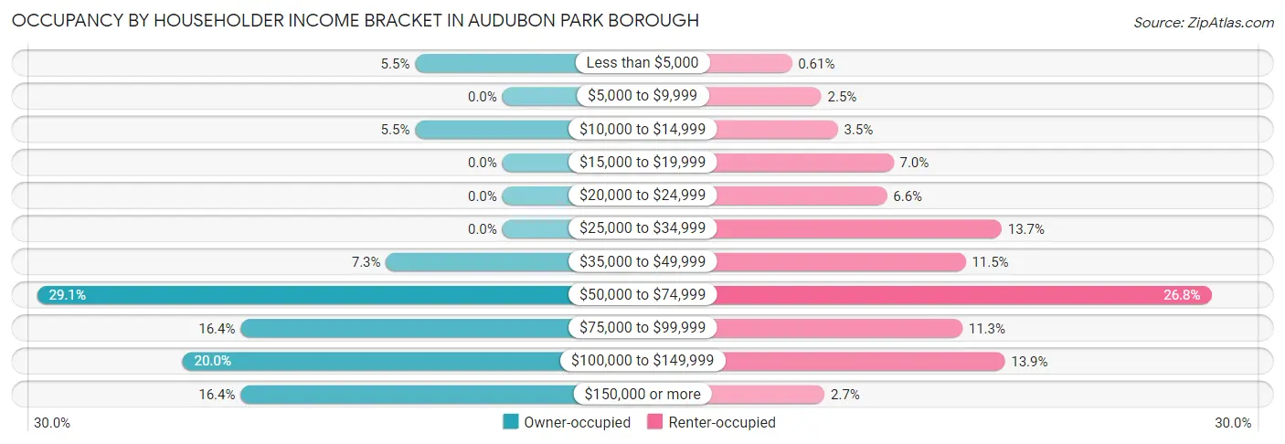 Occupancy by Householder Income Bracket in Audubon Park borough