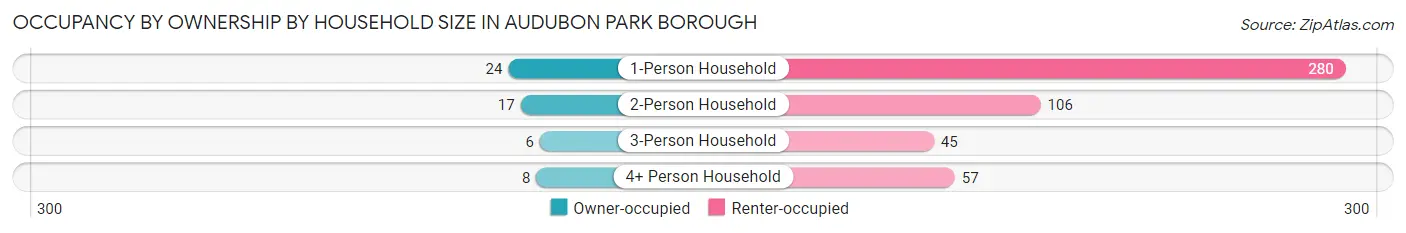Occupancy by Ownership by Household Size in Audubon Park borough