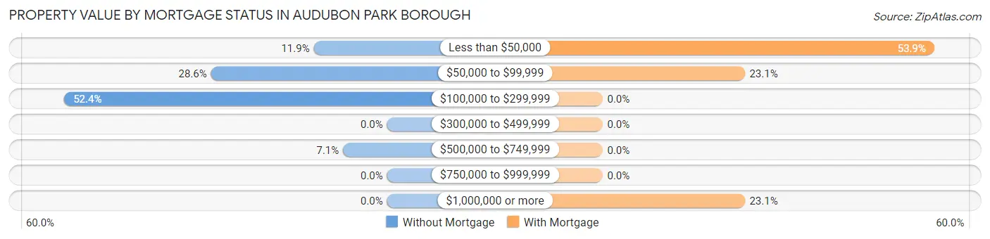 Property Value by Mortgage Status in Audubon Park borough