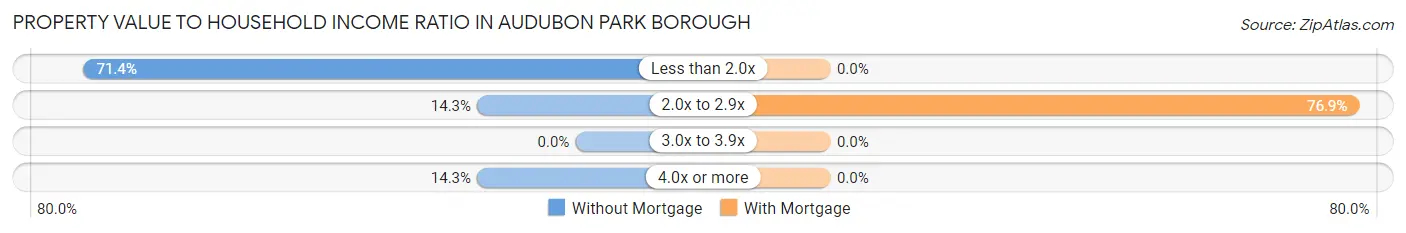 Property Value to Household Income Ratio in Audubon Park borough