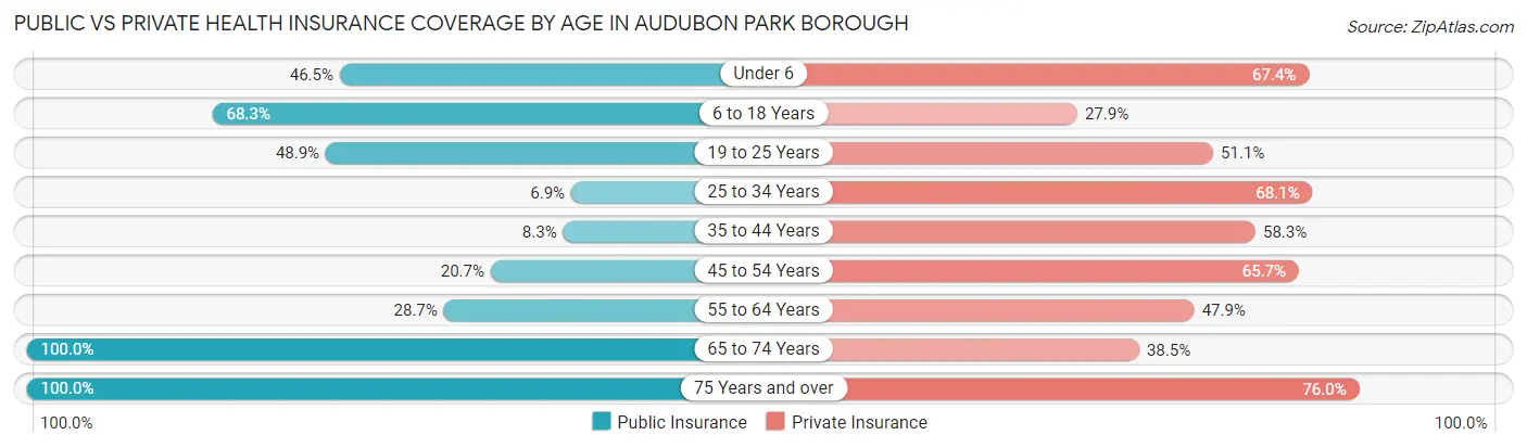 Public vs Private Health Insurance Coverage by Age in Audubon Park borough