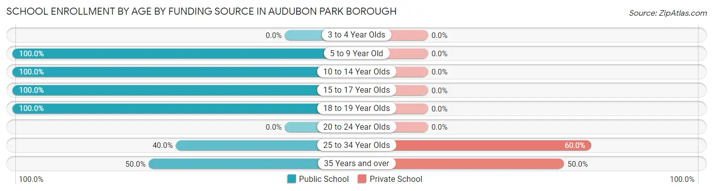 School Enrollment by Age by Funding Source in Audubon Park borough