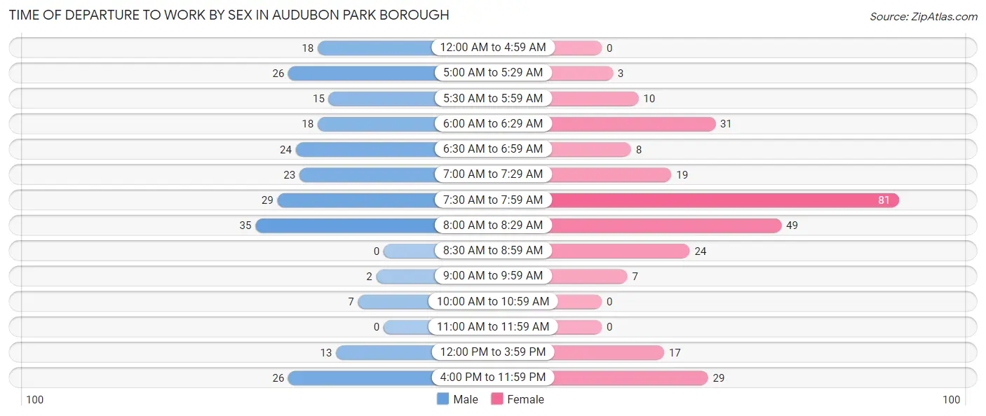 Time of Departure to Work by Sex in Audubon Park borough