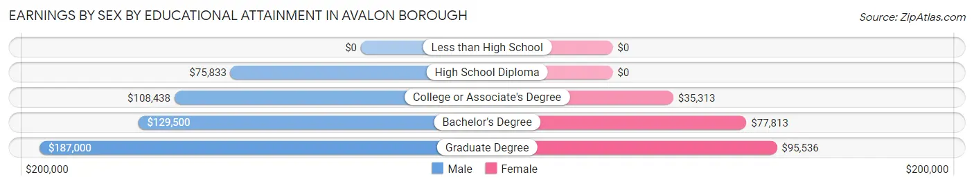 Earnings by Sex by Educational Attainment in Avalon borough
