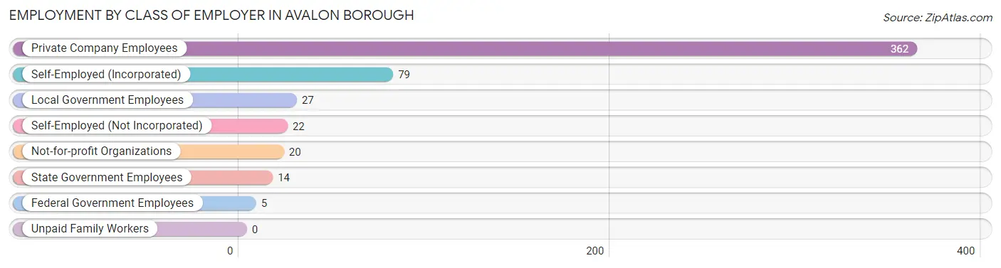 Employment by Class of Employer in Avalon borough