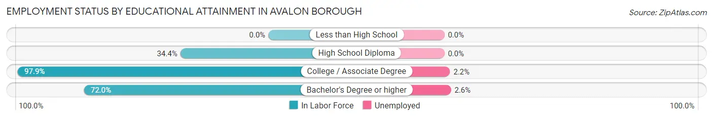 Employment Status by Educational Attainment in Avalon borough