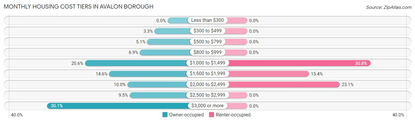 Monthly Housing Cost Tiers in Avalon borough