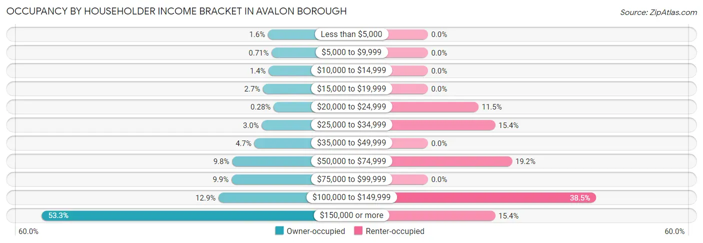 Occupancy by Householder Income Bracket in Avalon borough