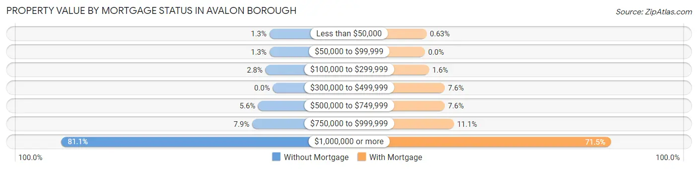 Property Value by Mortgage Status in Avalon borough