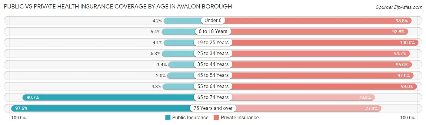 Public vs Private Health Insurance Coverage by Age in Avalon borough