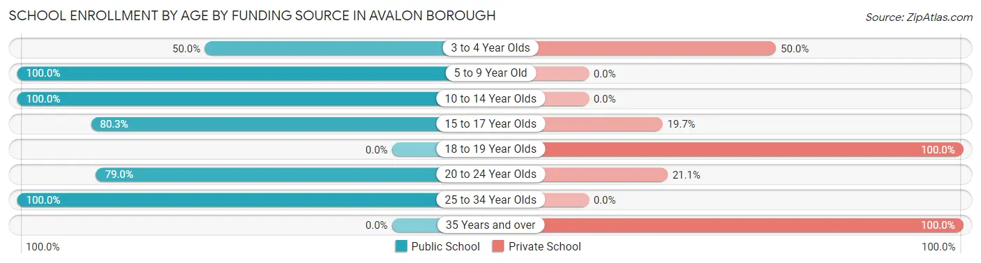 School Enrollment by Age by Funding Source in Avalon borough