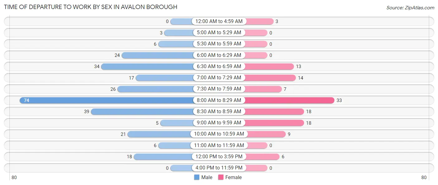 Time of Departure to Work by Sex in Avalon borough