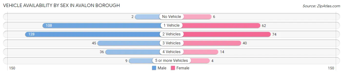 Vehicle Availability by Sex in Avalon borough