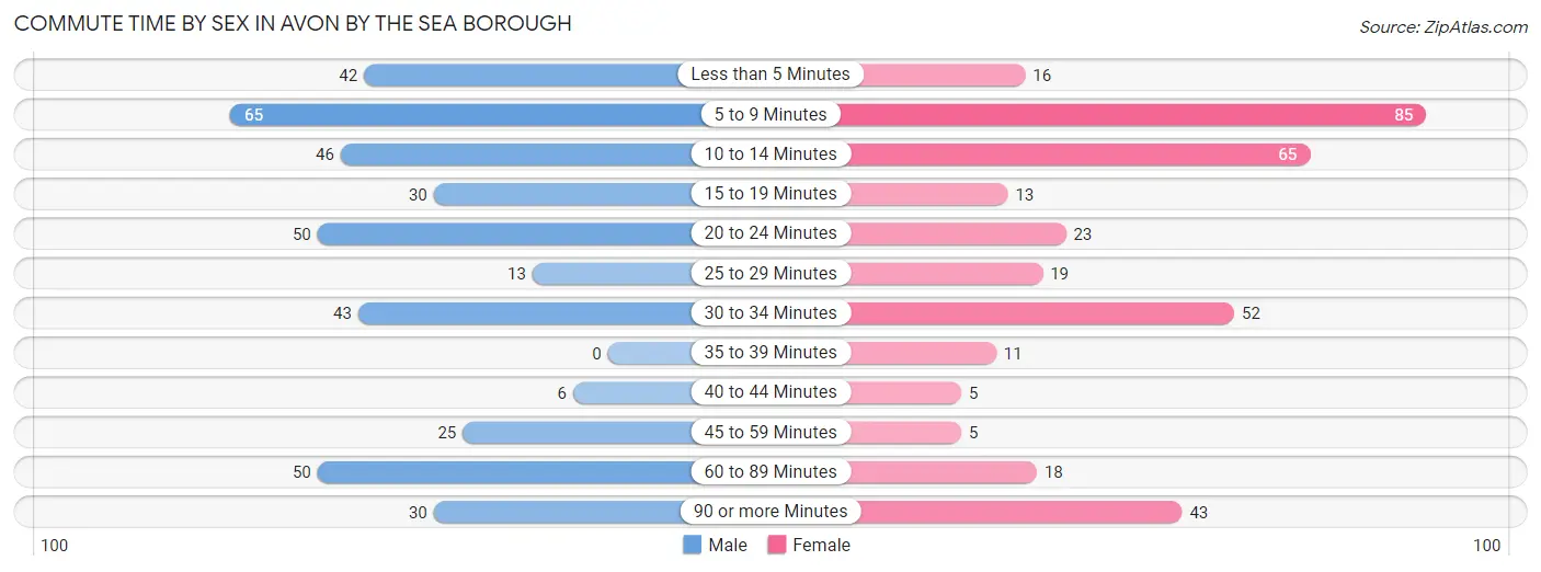 Commute Time by Sex in Avon by the Sea borough